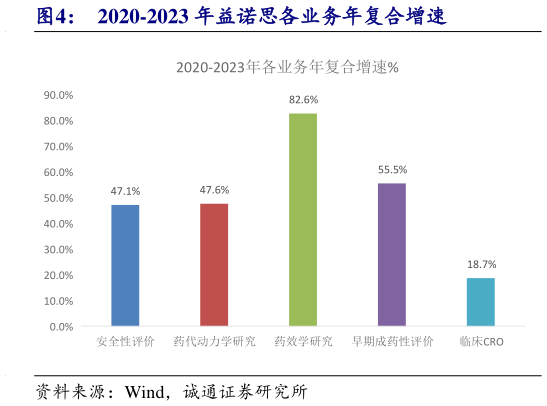 如何才能2020-2023 年益诺思各业务年复合增速