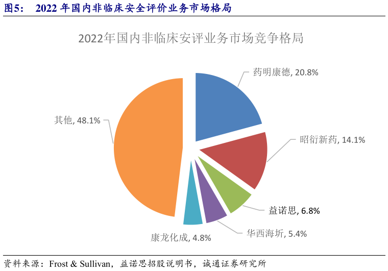 一起讨论下2022 年国内非临床安全评价业务市场格局