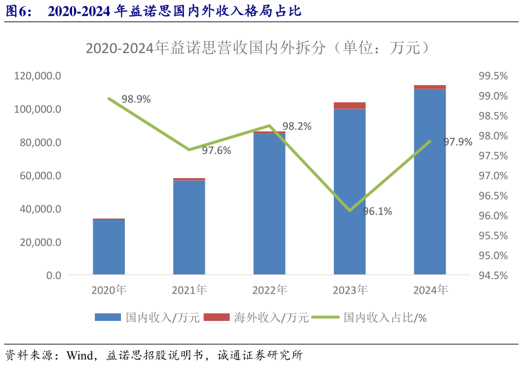 咨询大家2020-2024 年益诺思国内外收入格局占比