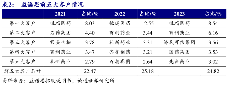 如何了解益诺思前五大客户情况
