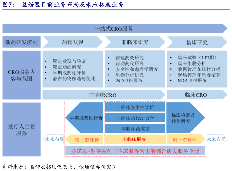 咨询大家益诺思目前业务布局及未来拓展业务