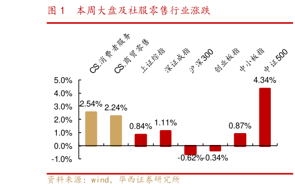 咨询下各位本周大盘及社服零售行业涨跌?