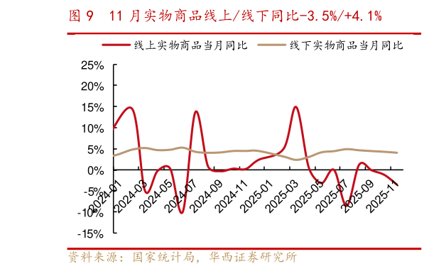 咨询下各位11 月实物商品线上线下同比-3.5%4.1%?