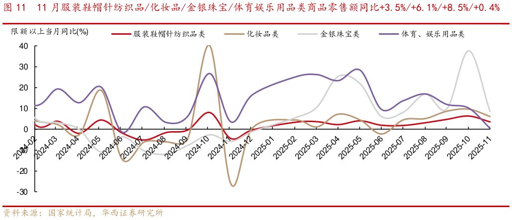 咨询大家11 月服装鞋帽针纺织品化妆品金银珠宝体育娱乐用品类商品零售额同比3.5%6.1%8.5%0.4%?