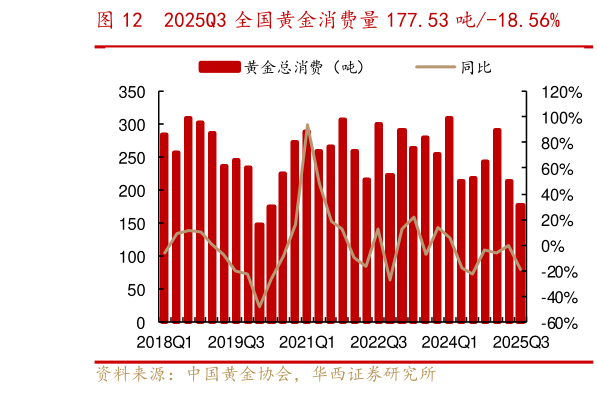 谁能回答2025Q3 全国黄金消费量 177.53 吨-18.56%?