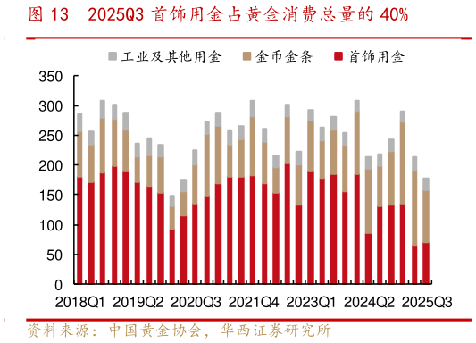 一起讨论下2025Q3 首饰用金占黄金消费总量的 40%?