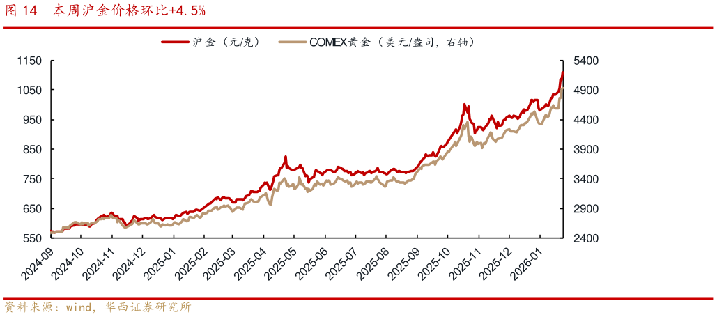 如何看待本周沪金价格环比4.5%?