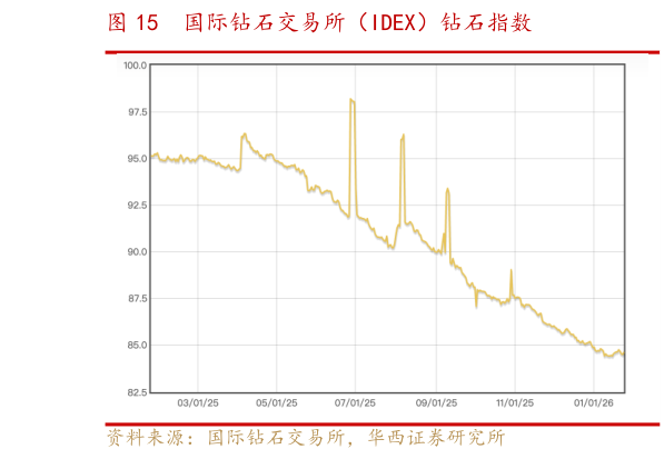 咨询大家国际钻石交易所（IDEX）钻石指数?