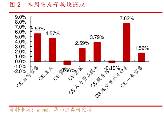 想问下各位网友本周重点子板块涨跌?