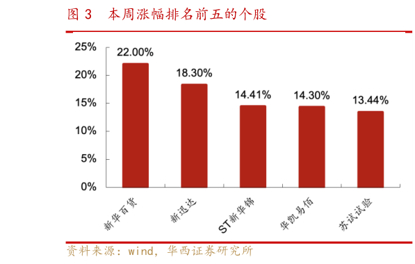 如何看待本周涨幅排名前五的个股?