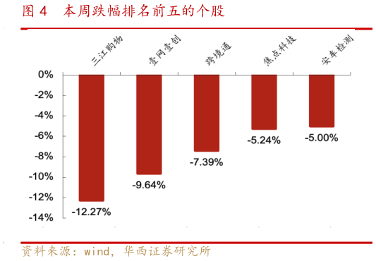 咨询下各位本周跌幅排名前五的个股?