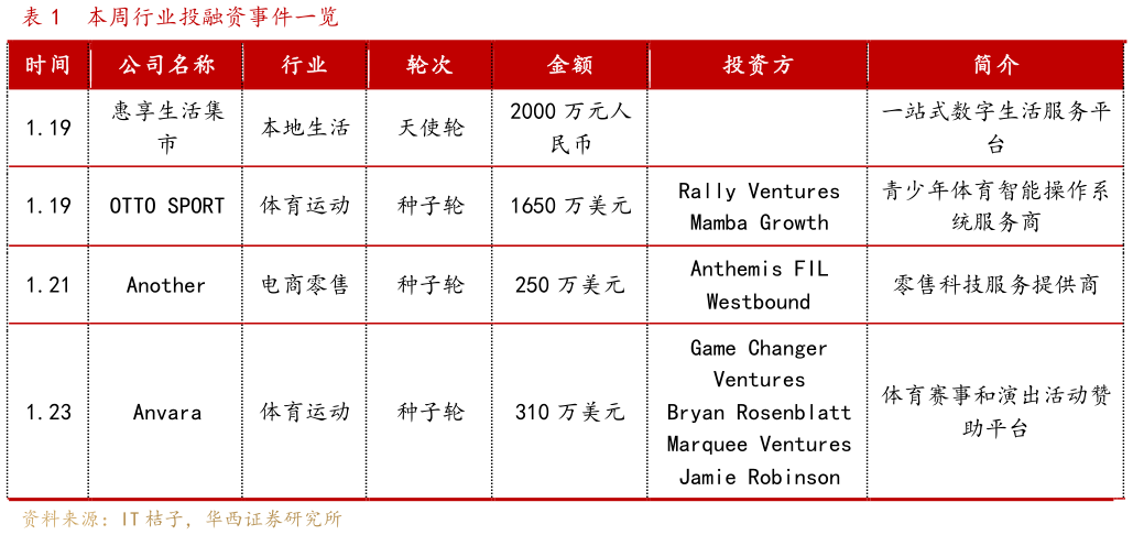 一起讨论下本周行业投融资事件一览?