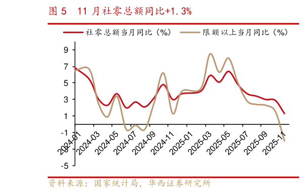 想关注一下11 月社零总额同比1.3%?