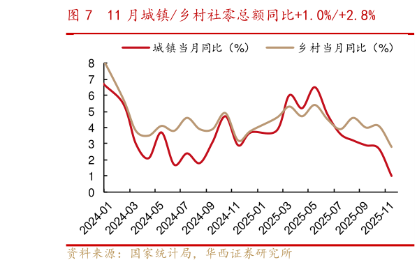 咨询下各位11 月城镇乡村社零总额同比1.0%2.8%?