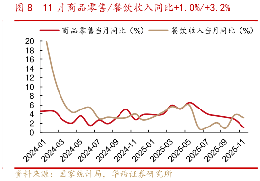 如何了解11 月商品零售餐饮收入同比1.0%3.2%?