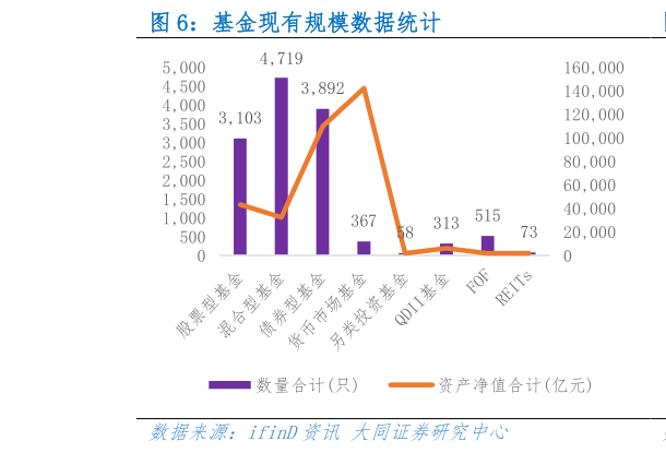 怎样理解基金现有规模数据统计