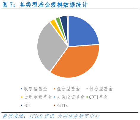 你知道各类型基金规模数据统计