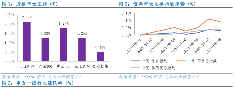 如何才能债券市场主要指数走势（%）