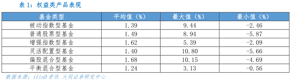 咨询下各位权益类产品表现
