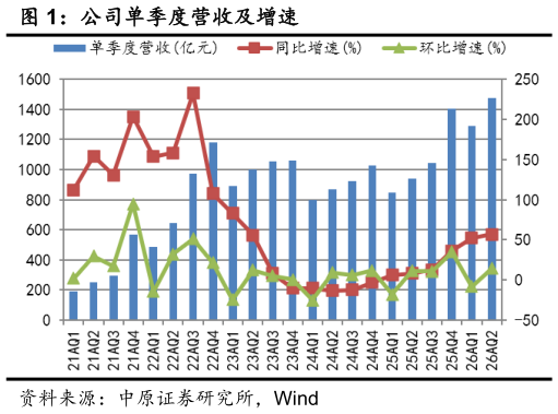 咨询下各位公司单季度营收及增速