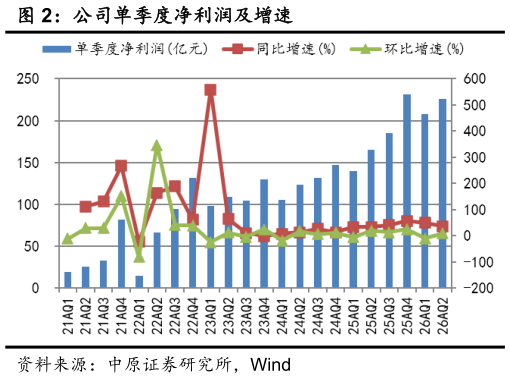 请问一下公司单季度净利润及增速
