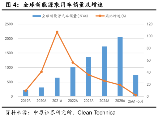 你知道全球新能源乘用车销量及增速