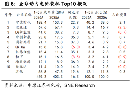 如何了解全球动力电池装机 Top10 概况