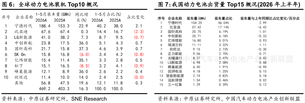 如何才能我国动力电池出货量 Top15 概况2026 年上半年