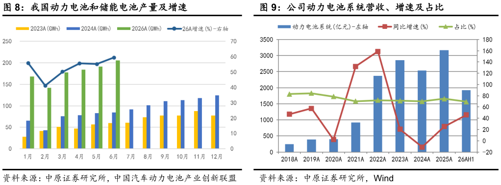 想问下各位网友我国动力电池和储能电池产量及增速