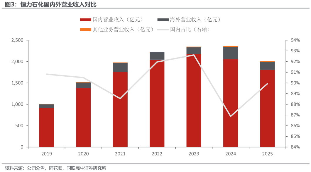 如何解释恒力石化国内外营业收入对比