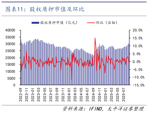 谁知道股权质押市值及环比