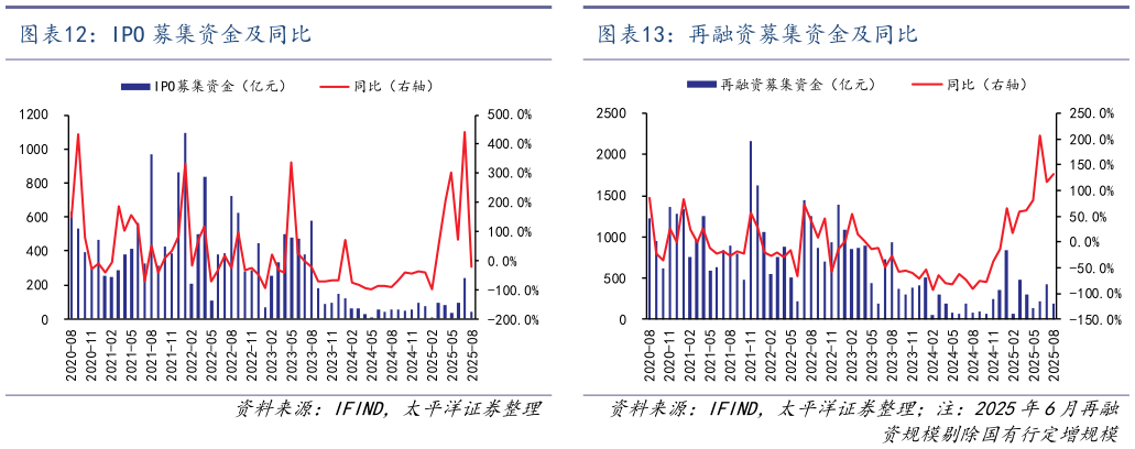想问下各位网友IPO 募集资金及同比再融资募集资金及同比