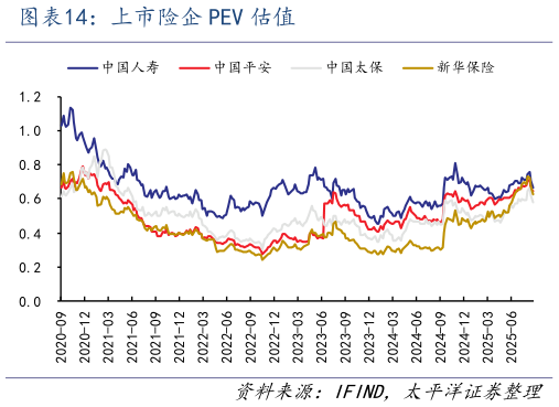 你知道上市险企 PEV 估值