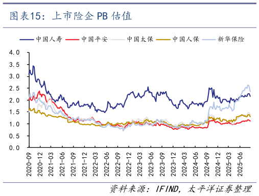 咨询下各位上市险企 PB 估值