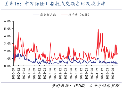 咨询下各位申万保险指数成交额占比及换手率