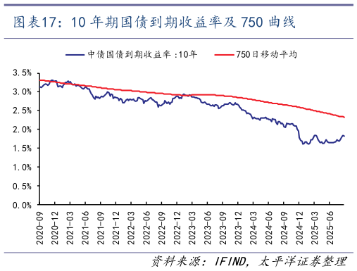 如何才能10 年期国债到期收益率及 750 曲线