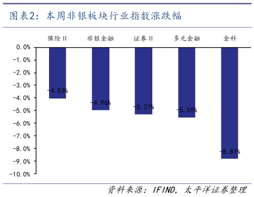 如何看待本周非银板块行业指数涨跌幅