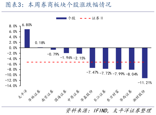 请问一下本周券商板块个股涨跌幅情况