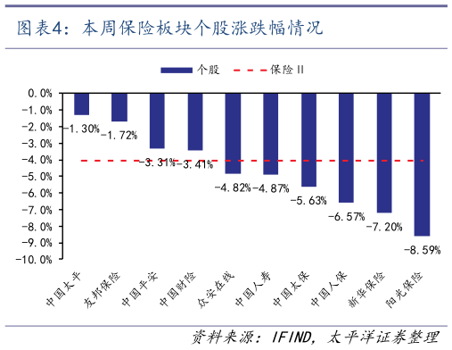 如何才能本周保险板块个股涨跌幅情况