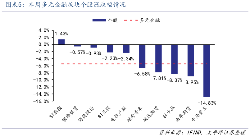 咨询大家本周多元金融板块个股涨跌幅情况