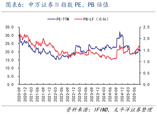 怎样理解申万证券指数 PE、PB 估值