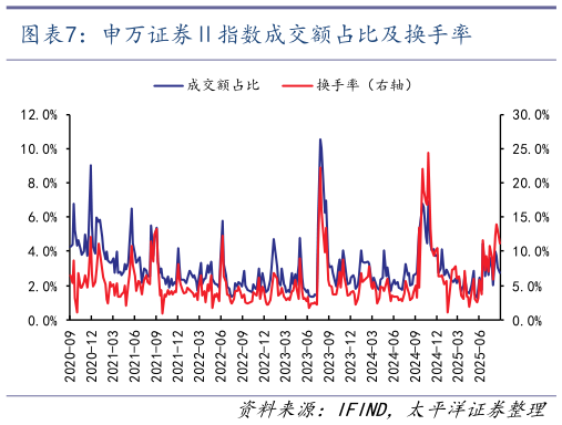 一起讨论下申万证券指数成交额占比及换手率