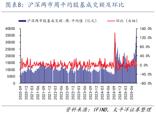 如何才能沪深两市周平均股基成交额及环比