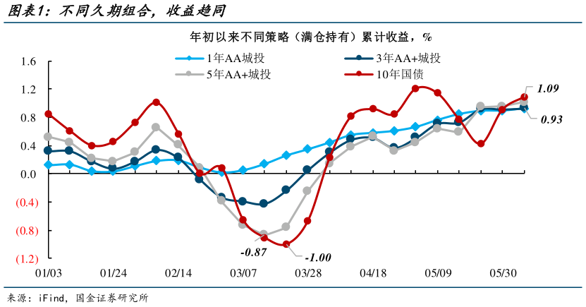 谁能回答不同久期组合,收益趋同?