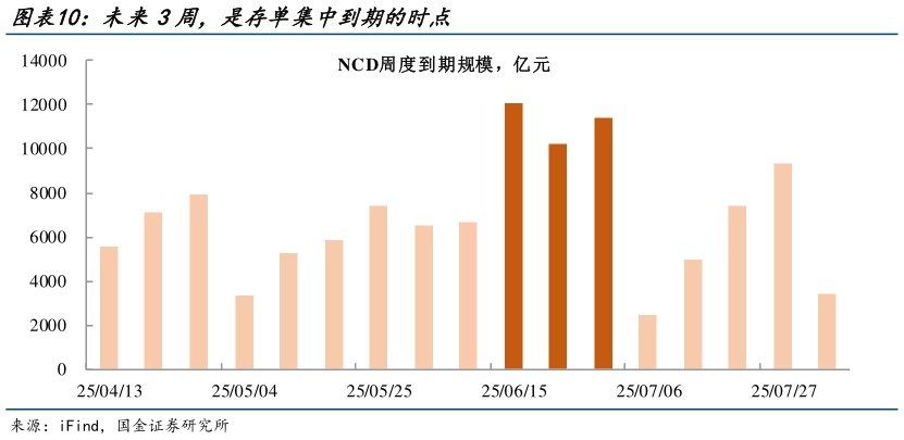 如何了解未来3周,是存单集中到期的时点?