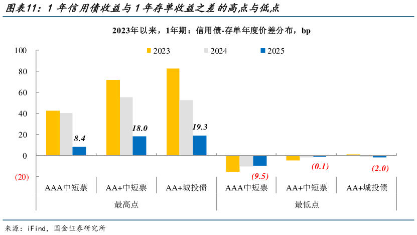 一起讨论下1年信用债收益与1年存单收益之差的高点与低点?