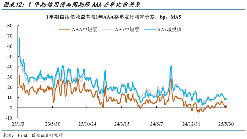 如何解释1年期信用债与同期限AAA存单比价关系?