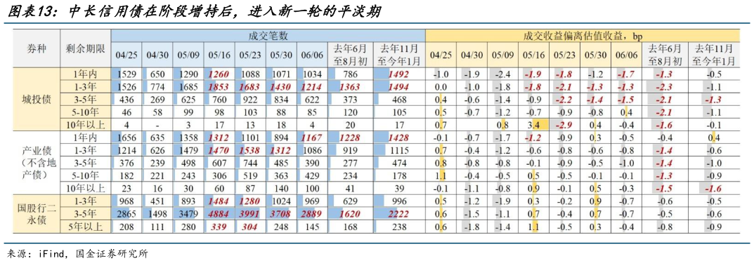 一起讨论下中长信用债在阶段增持后,进入新一轮的平淡期?
