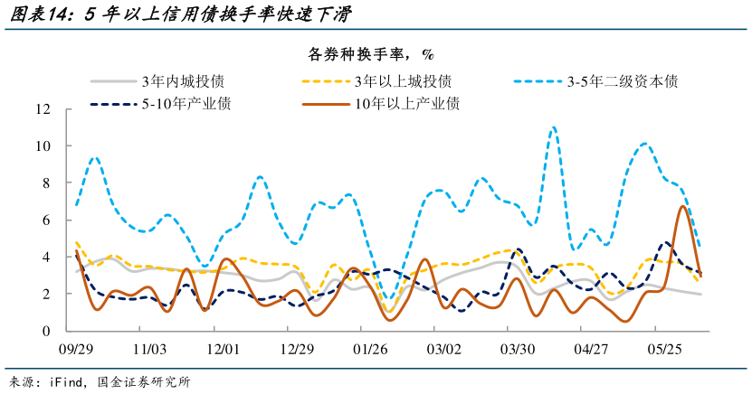 谁知道5年以上信用债换手率快速下滑?