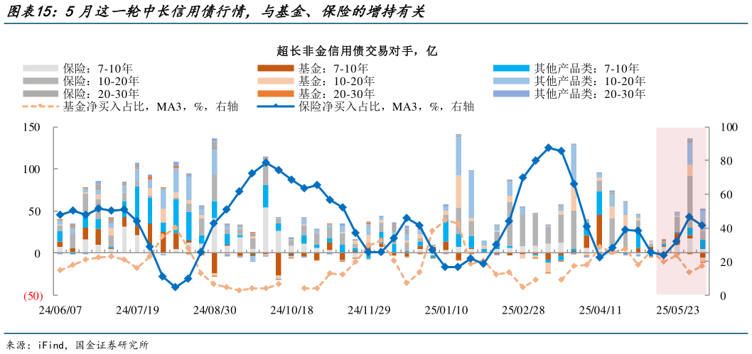 如何解释5月这一轮中长信用债行情,与基金、保险的增持有关?